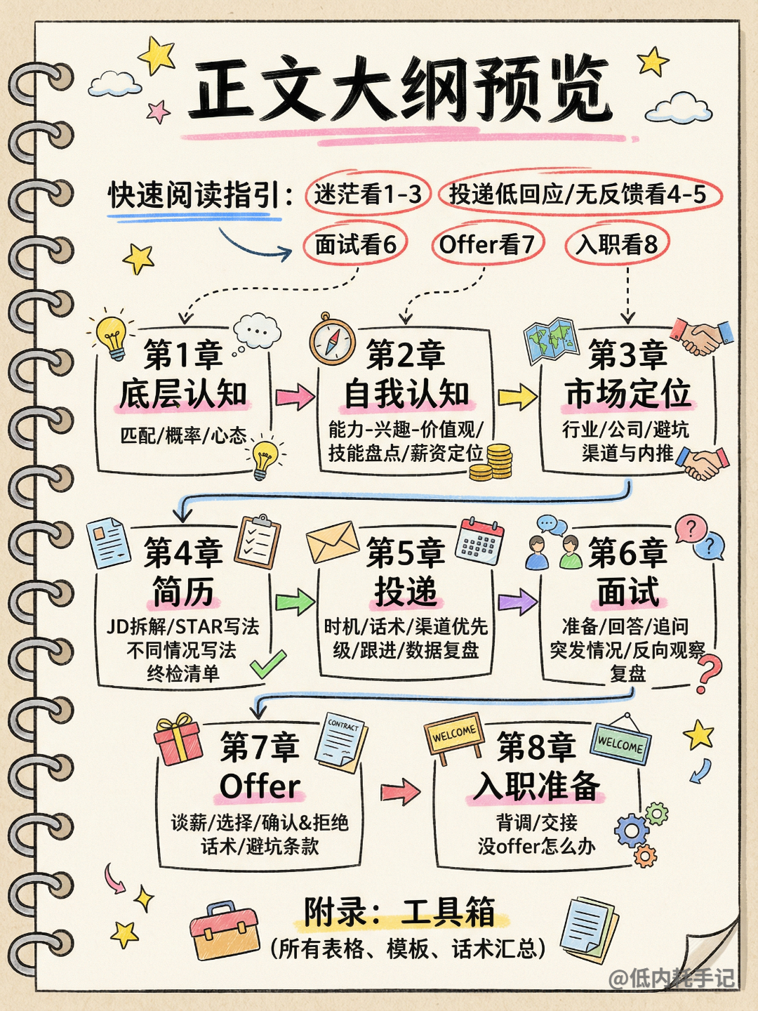 求职手册正文大纲