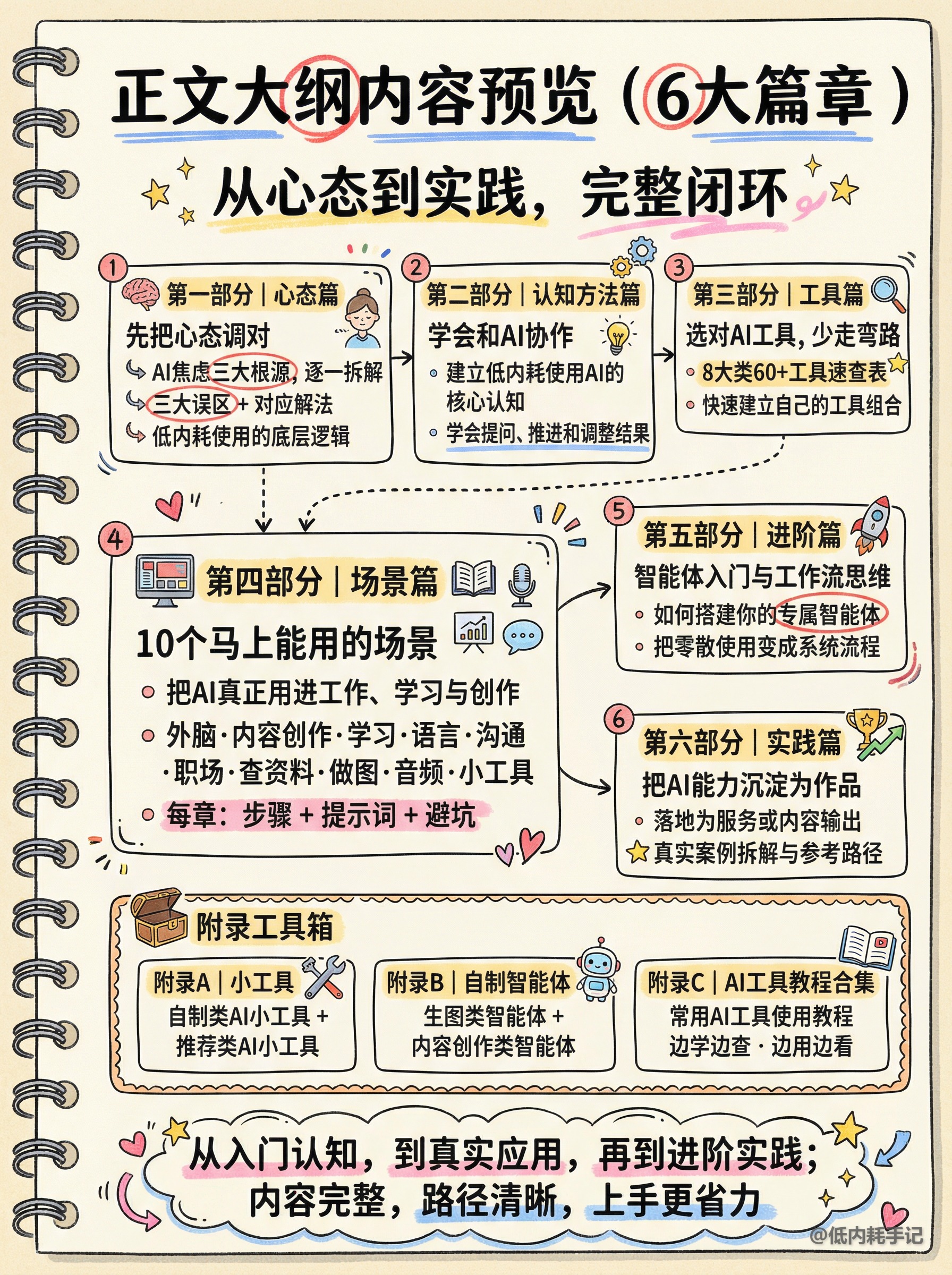 AI实操指南正文大纲