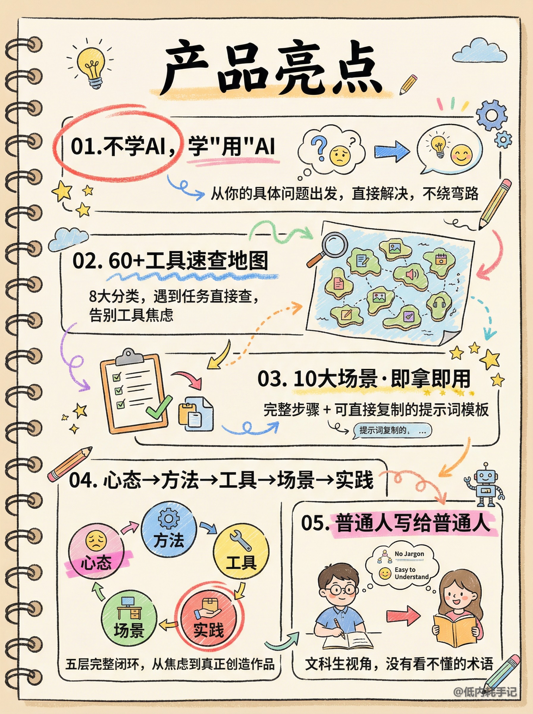 AI实操指南产品亮点